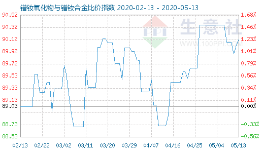 5月13日镨钕氧化物与镨钕合金比价指数图