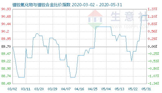 5月31日镨钕氧化物与镨钕合金比价指数图