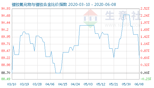 6月8日镨钕氧化物与镨钕合金比价指数图