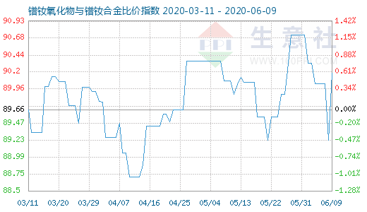 6月9日镨钕氧化物与镨钕合金比价指数图