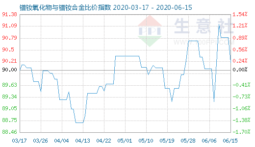 6月15日镨钕氧化物与镨钕合金比价指数图