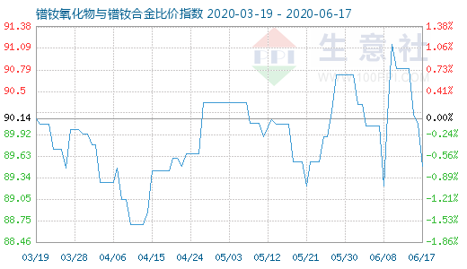 6月17日镨钕氧化物与镨钕合金比价指数图