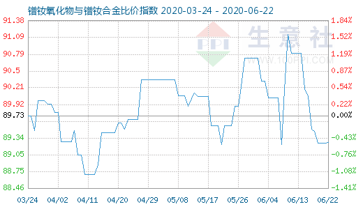 6月22日镨钕氧化物与镨钕合金比价指数图