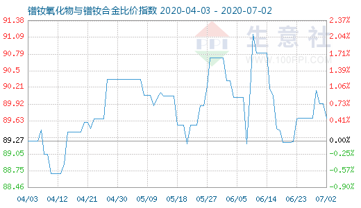 7月2日镨钕氧化物与镨钕合金比价指数图