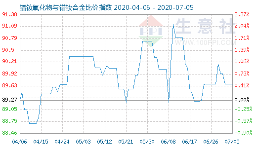 7月5日镨钕氧化物与镨钕合金比价指数图