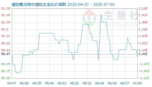 7月6日镨钕氧化物与镨钕合金比价指数图