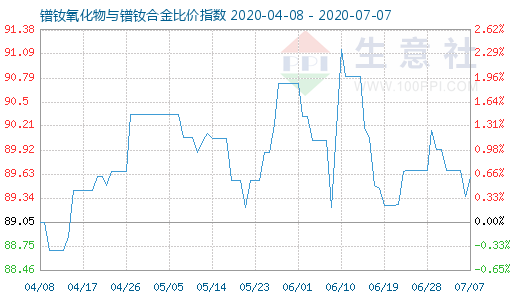 7月7日镨钕氧化物与镨钕合金比价指数图