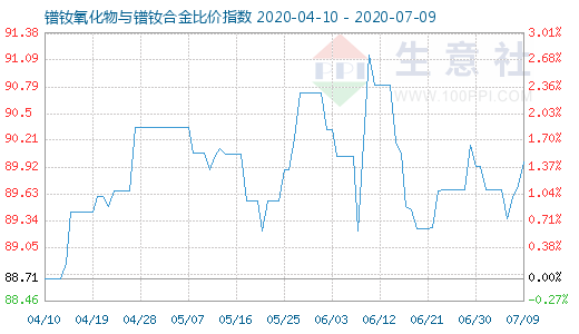 7月9日镨钕氧化物与镨钕合金比价指数图
