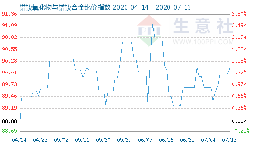 7月13日镨钕氧化物与镨钕合金比价指数图