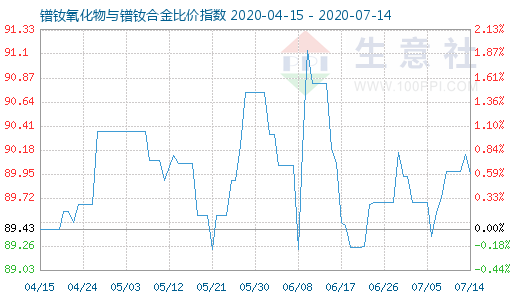 7月14日镨钕氧化物与镨钕合金比价指数图