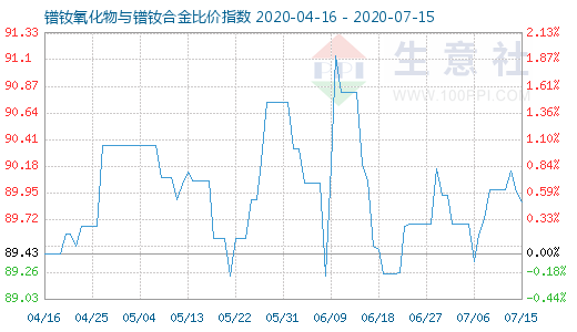 7月15日镨钕氧化物与镨钕合金比价指数图