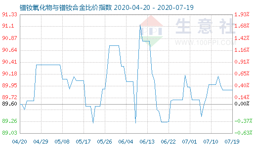 7月19日镨钕氧化物与镨钕合金比价指数图