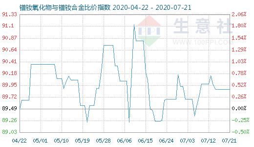 7月21日镨钕氧化物与镨钕合金比价指数图