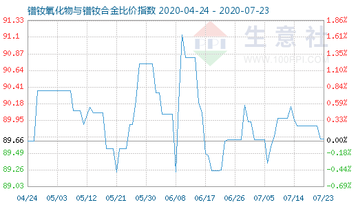 7月23日镨钕氧化物与镨钕合金比价指数图