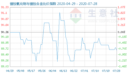 7月28日镨钕氧化物与镨钕合金比价指数图