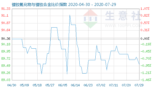 7月29日镨钕氧化物与镨钕合金比价指数图