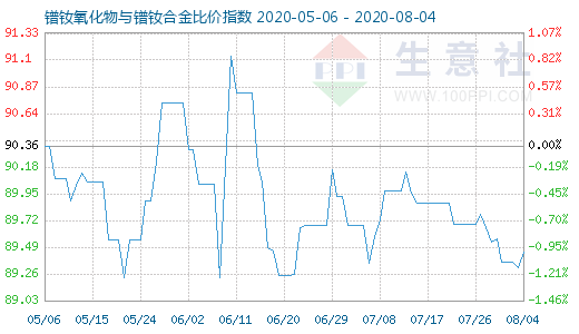 8月4日镨钕氧化物与镨钕合金比价指数图