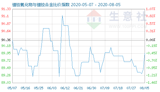 8月5日镨钕氧化物与镨钕合金比价指数图