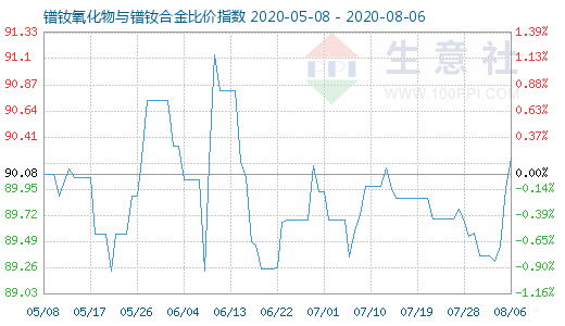 8月6日镨钕氧化物与镨钕合金比价指数图