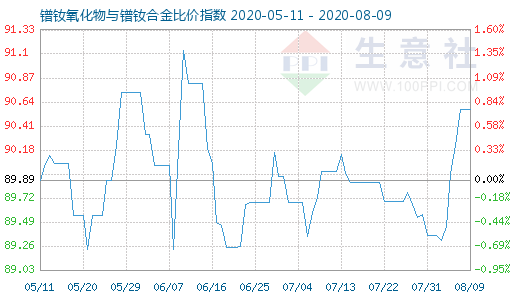 8月9日镨钕氧化物与镨钕合金比价指数图