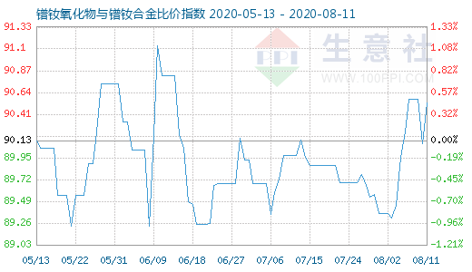 8月11日镨钕氧化物与镨钕合金比价指数图