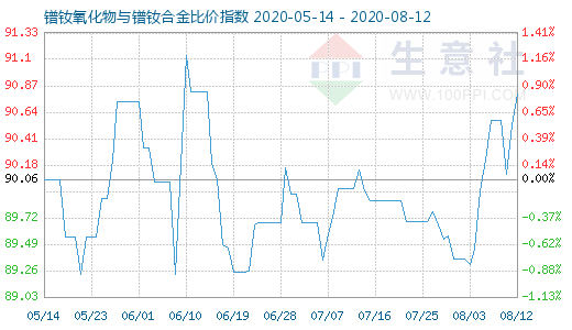 8月12日镨钕氧化物与镨钕合金比价指数图