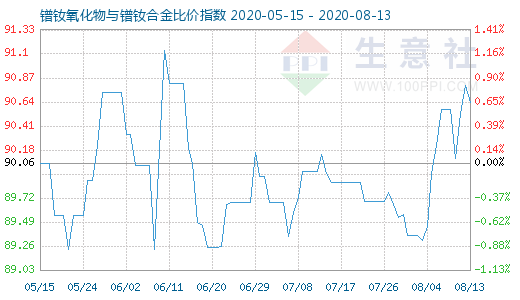 8月13日镨钕氧化物与镨钕合金比价指数图