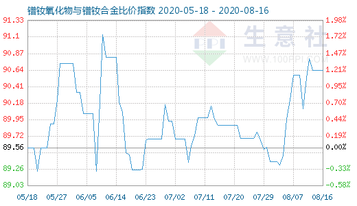 8月16日镨钕氧化物与镨钕合金比价指数图