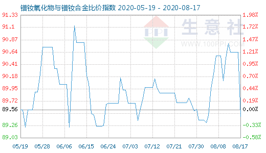 8月17日镨钕氧化物与镨钕合金比价指数图