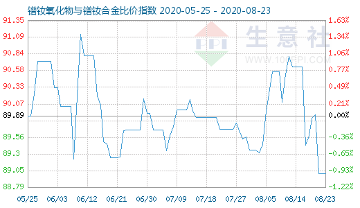 8月23日镨钕氧化物与镨钕合金比价指数图