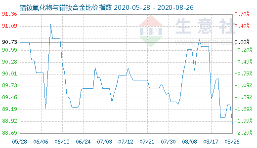 8月26日镨钕氧化物与镨钕合金比价指数图