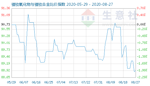 8月27日镨钕氧化物与镨钕合金比价指数图