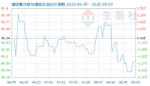 9月3日镨钕氧化物与镨钕合金比价指数图