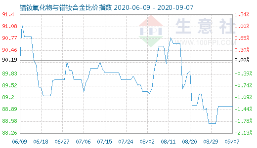 9月7日镨钕氧化物与镨钕合金比价指数图