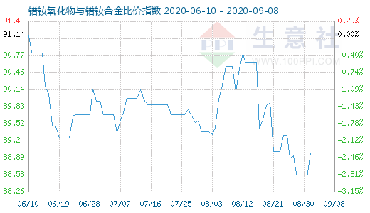 9月8日镨钕氧化物与镨钕合金比价指数图