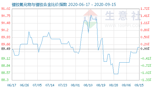 9月15日镨钕氧化物与镨钕合金比价指数图