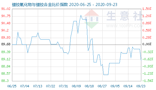 9月23日镨钕氧化物与镨钕合金比价指数图