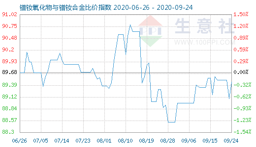 9月24日镨钕氧化物与镨钕合金比价指数图