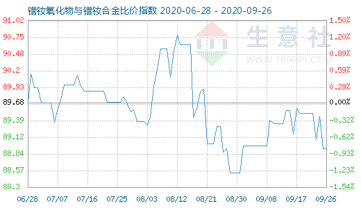 9月26日镨钕氧化物与镨钕合金比价指数图