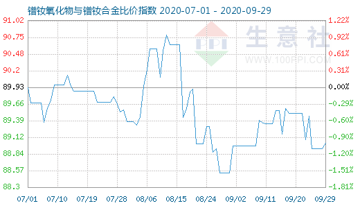 9月29日镨钕氧化物与镨钕合金比价指数图