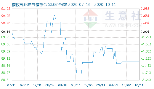 10月11日镨钕氧化物与镨钕合金比价指数图