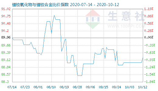 10月12日镨钕氧化物与镨钕合金比价指数图