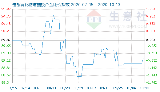 10月13日镨钕氧化物与镨钕合金比价指数图