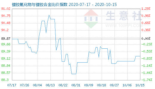 10月15日镨钕氧化物与镨钕合金比价指数图