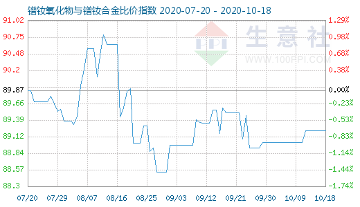 10月18日镨钕氧化物与镨钕合金比价指数图