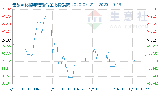 10月19日镨钕氧化物与镨钕合金比价指数图