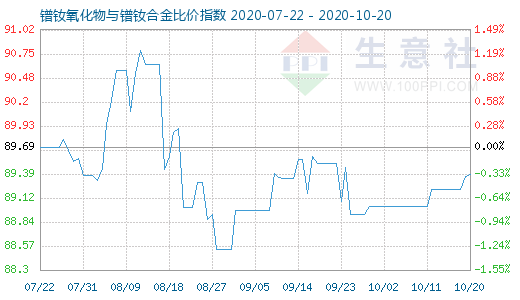 10月20日镨钕氧化物与镨钕合金比价指数图