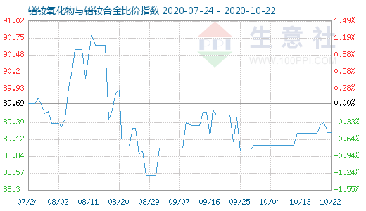 10月22日镨钕氧化物与镨钕合金比价指数图