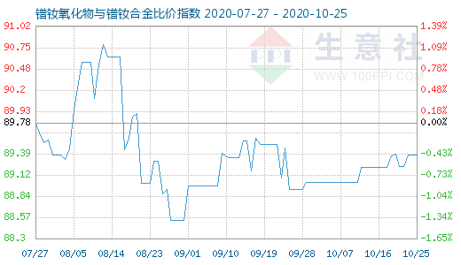 10月25日镨钕氧化物与镨钕合金比价指数图