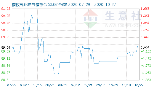 10月27日镨钕氧化物与镨钕合金比价指数图